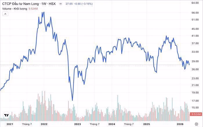 Diễn biến cổ phiếu NLG qua 5 năm (đến 24/4). (Nguồn: TradingView).