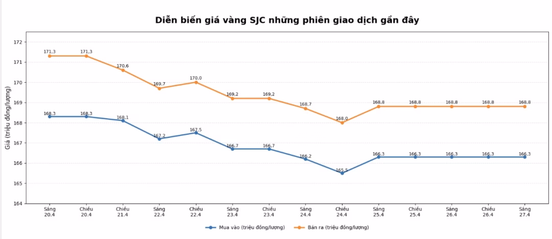 Biểu đồ cho thấy sự biến động của giá vàng SJC trong những phiên giao dịch gần nhất.