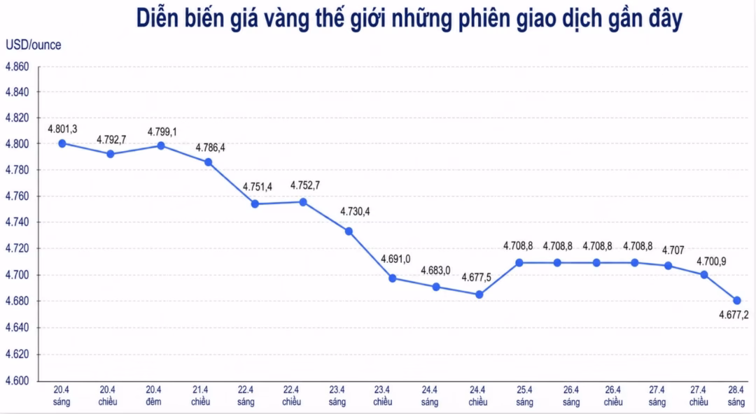 Áp lực bán kỹ thuật khiến giá vàng thế giới điều chỉnh sâu.