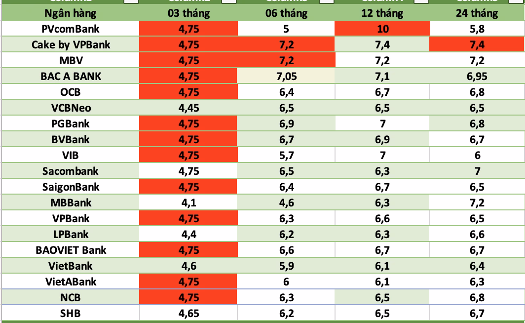 Bảng xếp hạng tổng quát các ngân hàng có lãi suất hấp dẫn nhất hiện nay.