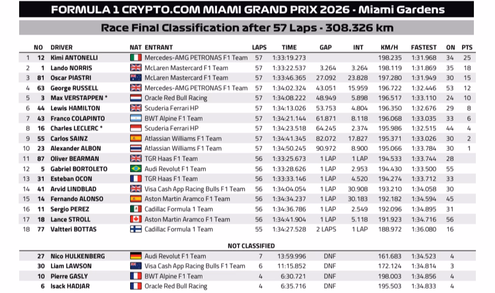 Bảng tổng sắp kết quả Miami GP 2026 với sự thống trị của Mercedes